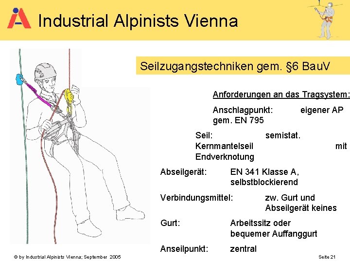 Industrial Alpinists Vienna Seilzugangstechniken gem. § 6 Bau. V Anforderungen an das Tragsystem: Anschlagpunkt: