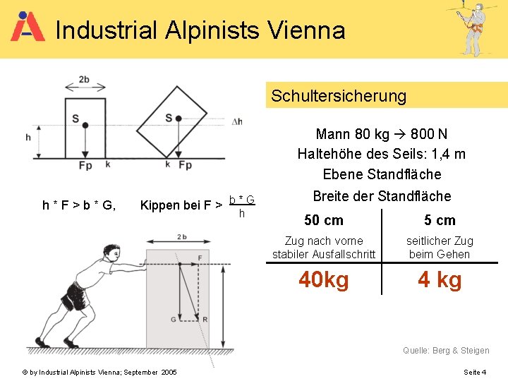 Industrial Alpinists Vienna Schultersicherung Mann 80 kg 800 N Haltehöhe des Seils: 1, 4