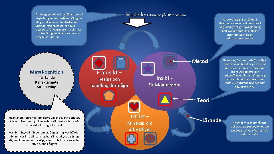 Modellen (baserad på CIP modellen) Är övergripande och berättar om vad vägledningen bör bestå