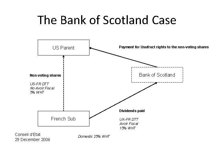 The Bank of Scotland Case Payment for Usufruct rights to the non-voting shares US
