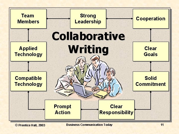 Team Members Strong Leadership Applied Technology Collaborative Writing Compatible Technology Clear Goals Solid Commitment