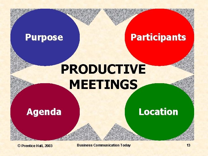 Purpose Participants PRODUCTIVE MEETINGS Agenda © Prentice Hall, 2003 Location Business Communication Today 13