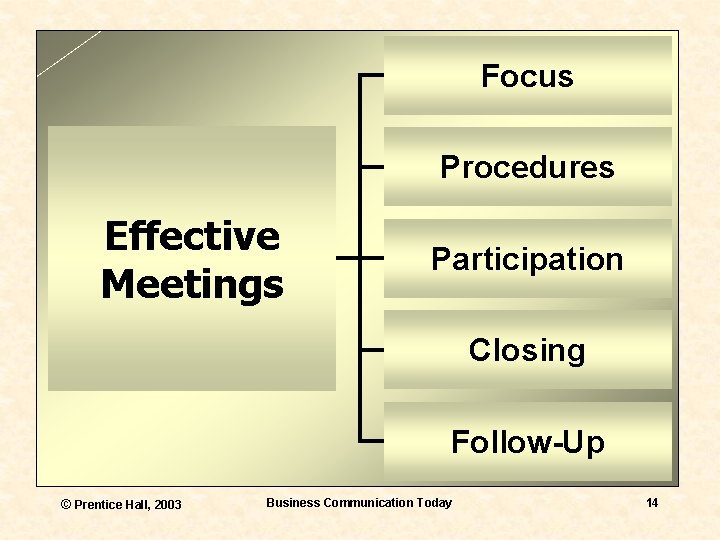 Focus Procedures Effective Meetings Participation Closing Follow-Up © Prentice Hall, 2003 Business Communication Today