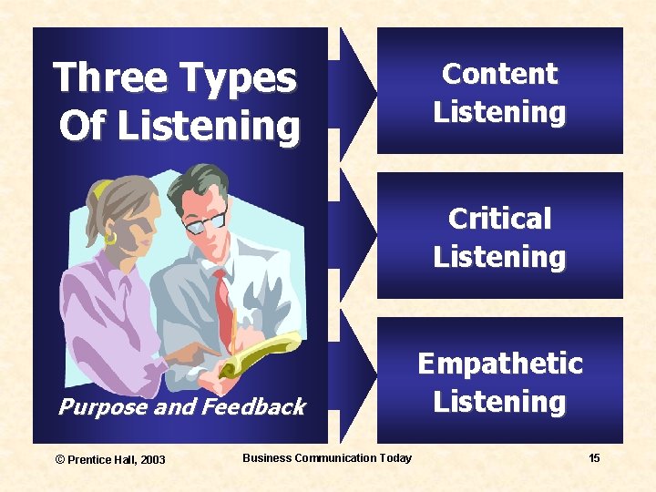 Three Types Of Listening Content Listening Critical Listening Purpose and Feedback © Prentice Hall,