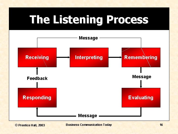 The Listening Process Message Receiving Interpreting Remembering Feedback Message Responding Evaluating Message © Prentice