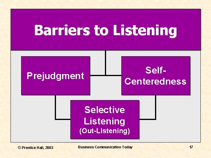 Barriers to Listening Prejudgment Self. Centeredness Selective Listening (Out-Listening) © Prentice Hall, 2003 Business