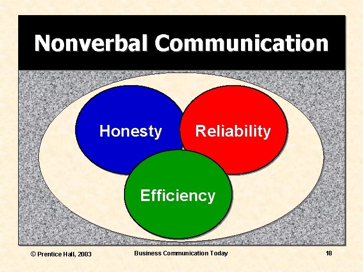 Nonverbal Communication Honesty Reliability Efficiency © Prentice Hall, 2003 Business Communication Today 18 