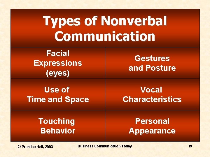 Types of Nonverbal Communication Facial Expressions (eyes) Gestures and Posture Use of Time and