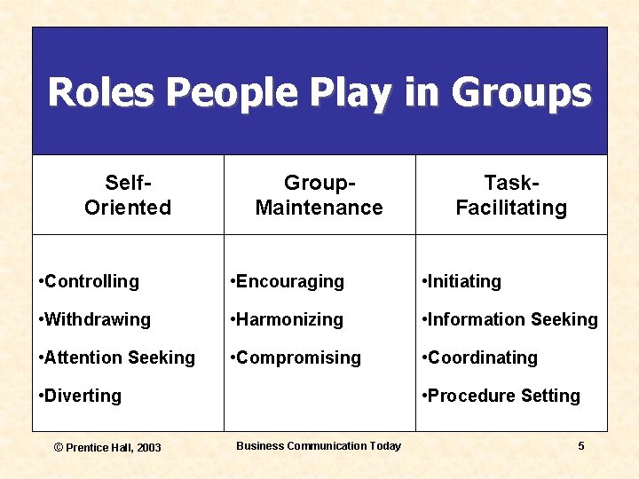 Roles People Play in Groups Self. Oriented Group. Maintenance Task. Facilitating • Controlling •