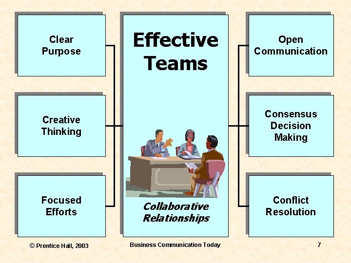 Clear Purpose Effective Teams Consensus Decision Making Creative Thinking Focused Efforts © Prentice Hall,