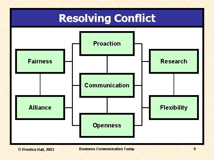 Resolving Conflict Proaction Fairness Research Communication Alliance Flexibility Openness © Prentice Hall, 2003 Business