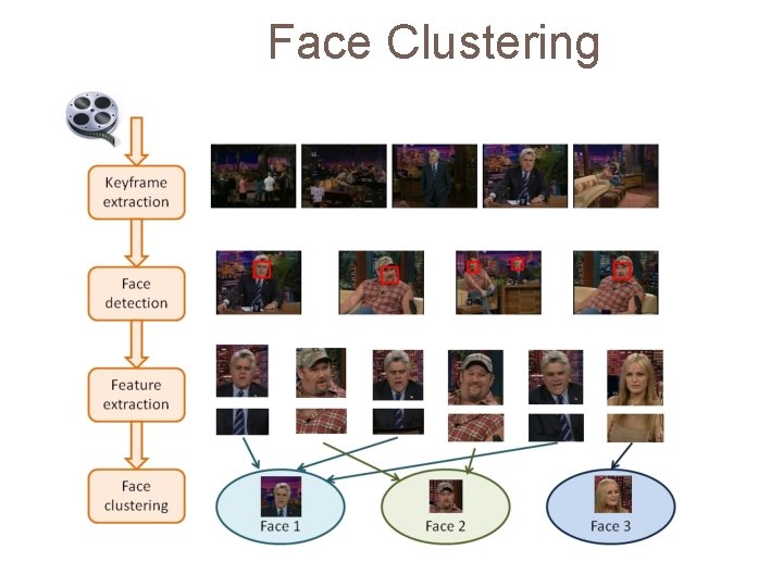 Face Clustering 