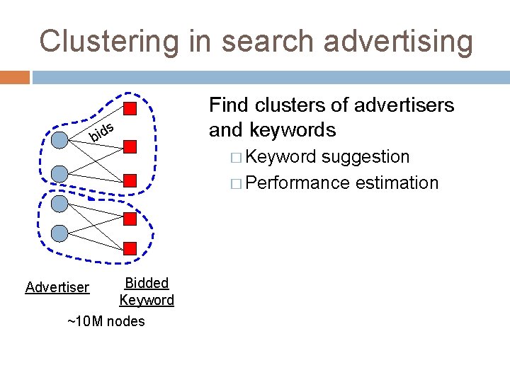 Clustering in search advertising s d i b Find clusters of advertisers and keywords