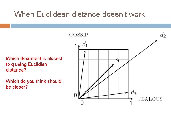 When Euclidean distance doesn’t work Which document is closest to q using Euclidian distance?