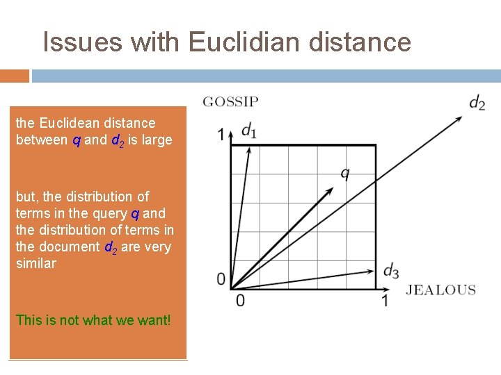 Issues with Euclidian distance the Euclidean distance between q and d 2 is large