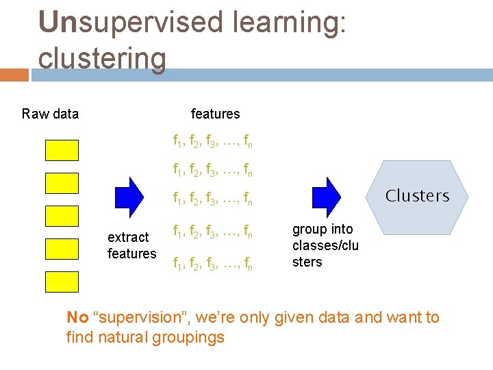 Unsupervised learning: clustering Raw data features f 1, f 2, f 3, …, fn