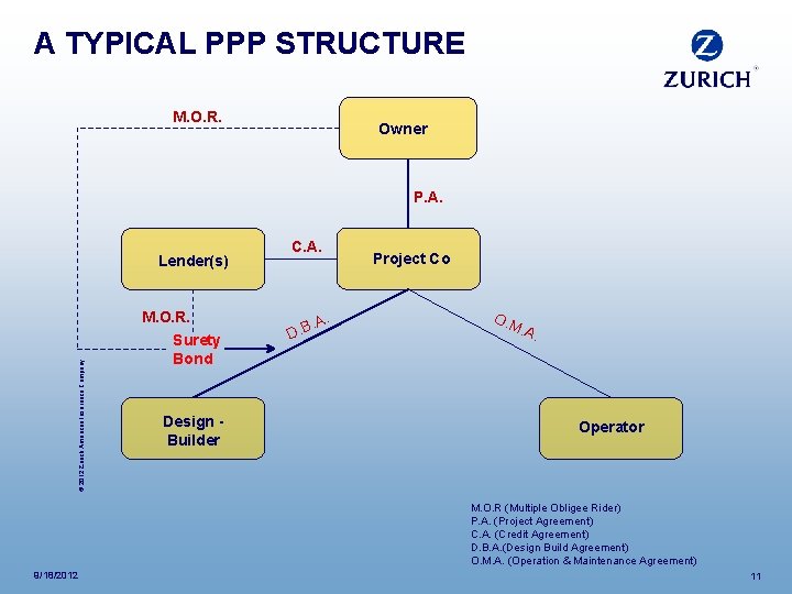 A TYPICAL PPP STRUCTURE M. O. R. Owner P. A. Lender(s) © 2012 Zurich