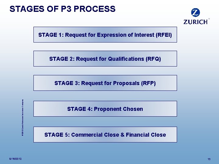 STAGES OF P 3 PROCESS STAGE 1: Request for Expression of Interest (RFEI) STAGE