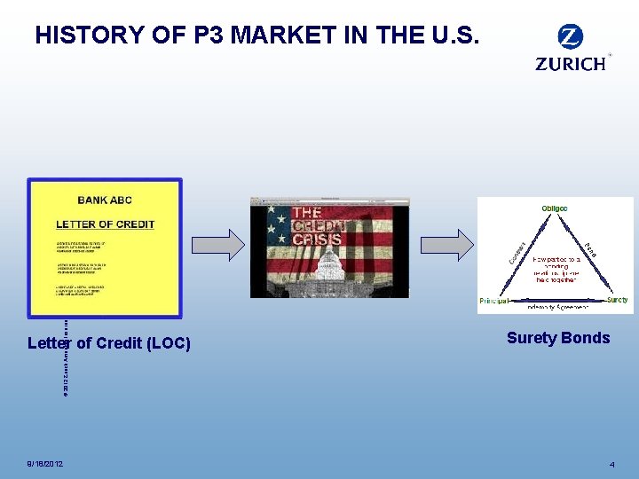 © 2012 Zurich American Insurance Company HISTORY OF P 3 MARKET IN THE U.