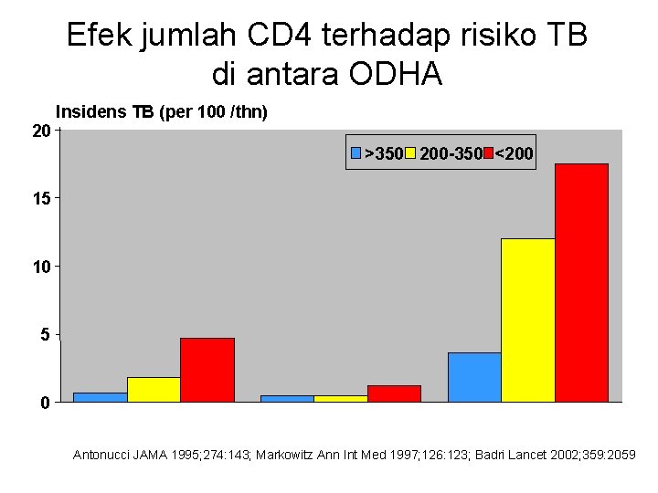 Efek jumlah CD 4 terhadap risiko TB di antara ODHA 20 Insidens TB (per