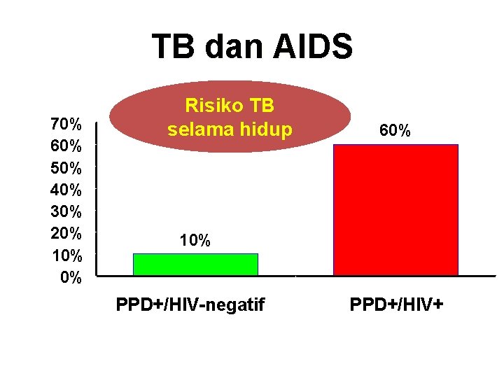 TB dan AIDS 70% 60% 50% 40% 30% 20% 10% 0% Risiko TB selama