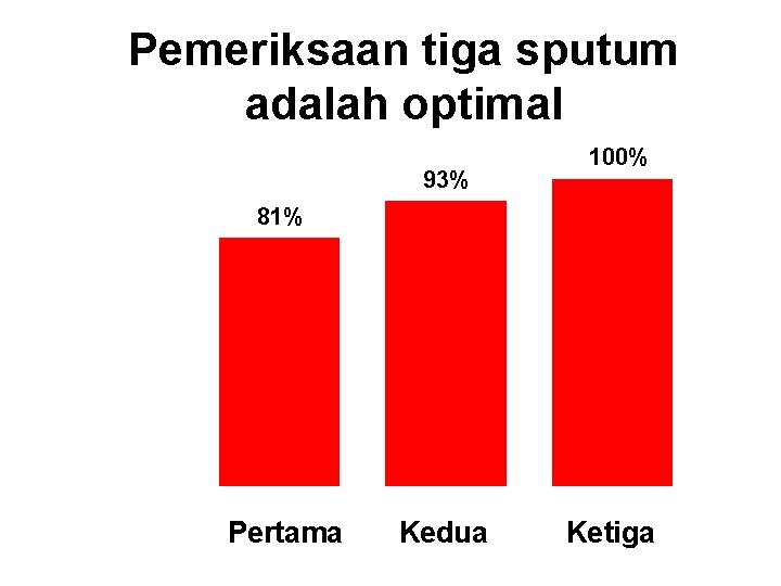 Pemeriksaan tiga sputum adalah optimal 93% Kumulatif Positifitas 100% 81% 50% 0% Pertama Kedua