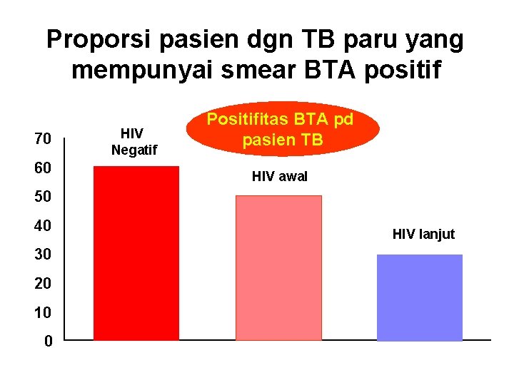 Proporsi pasien dgn TB paru yang mempunyai smear BTA positif 70 60 HIV Negatif