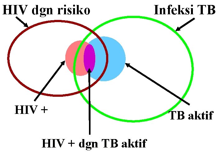 HIV dgn risiko HIV + dgn TB aktif Infeksi TB TB aktif 