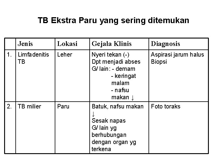 TB Ekstra Paru yang sering ditemukan Jenis Lokasi Gejala Klinis Diagnosis 1. Limfadenitis TB