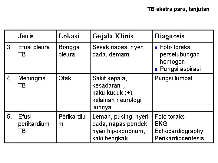 TB ekstra paru, lanjutan Jenis 3. Efusi pleura TB Lokasi Gejala Klinis Diagnosis Rongga