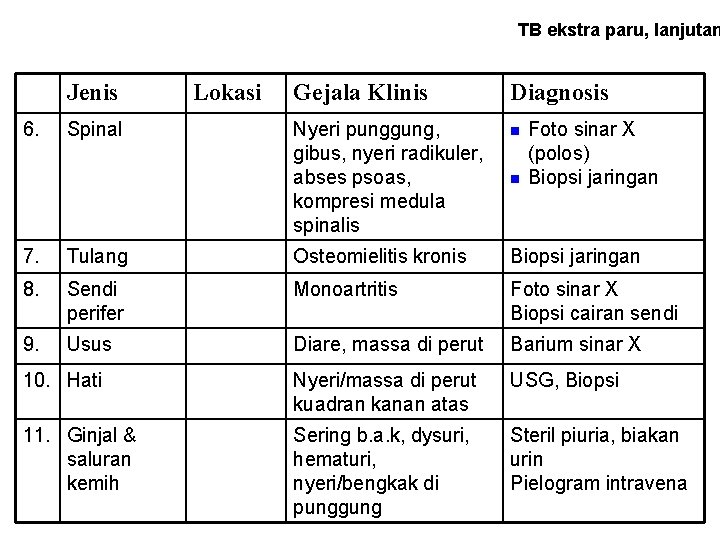 TB ekstra paru, lanjutan Jenis 6. Spinal Lokasi Gejala Klinis Diagnosis Nyeri punggung, gibus,