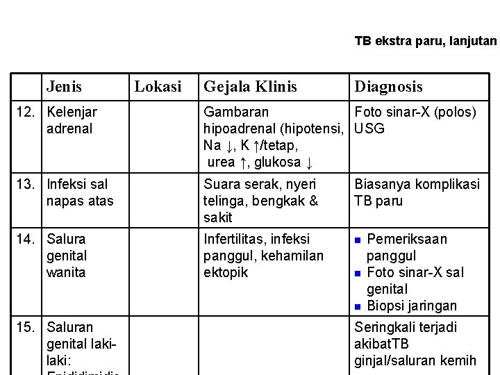 TB ekstra paru, lanjutan Jenis Lokasi Gejala Klinis Diagnosis 12. Kelenjar adrenal Gambaran Foto