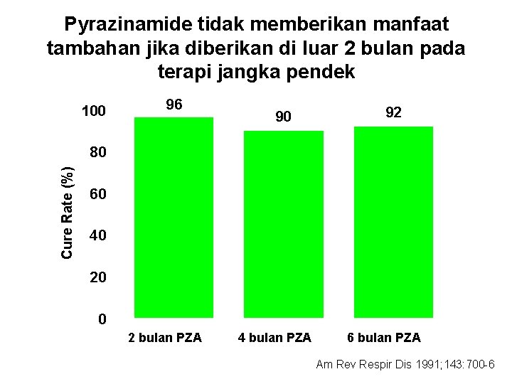 Pyrazinamide tidak memberikan manfaat tambahan jika diberikan di luar 2 bulan pada terapi jangka