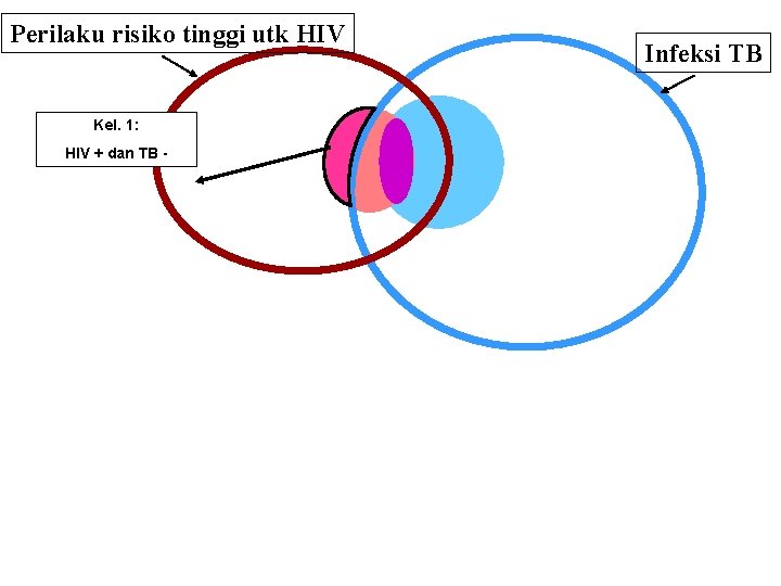 Perilaku risiko tinggi utk HIV Kel. 1: HIV + dan TB - Infeksi TB