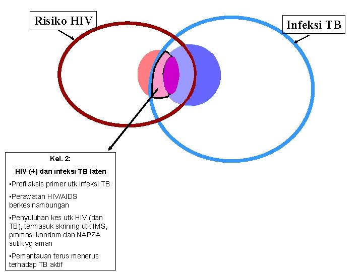 Risiko HIV Kel. 2: HIV (+) dan infeksi TB laten • Profilaksis primer utk