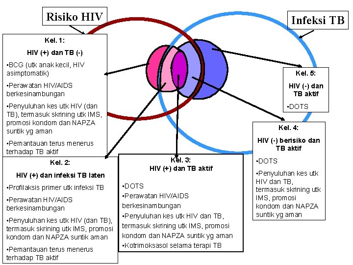 Risiko HIV Infeksi TB Kel. 1: HIV (+) dan TB (-) • BCG (utk