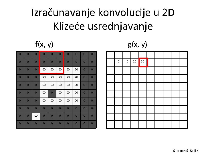 Izračunavanje konvolucije u 2 D Klizeće usrednjavanje f(x, y) g(x, y) 0 0 0