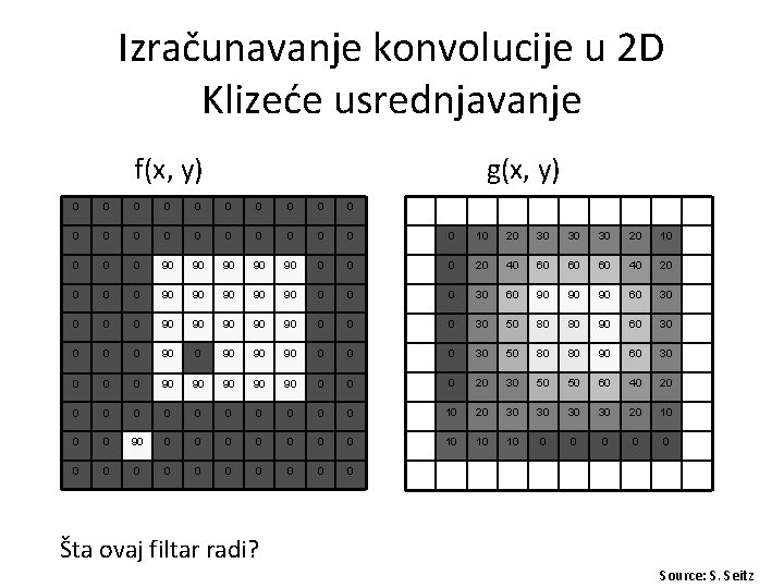 Izračunavanje konvolucije u 2 D Klizeće usrednjavanje f(x, y) g(x, y) 0 0 0