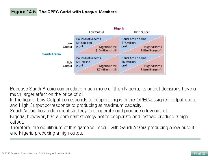 Figure 14. 5 The OPEC Cartel with Unequal Members Because Saudi Arabia can produce