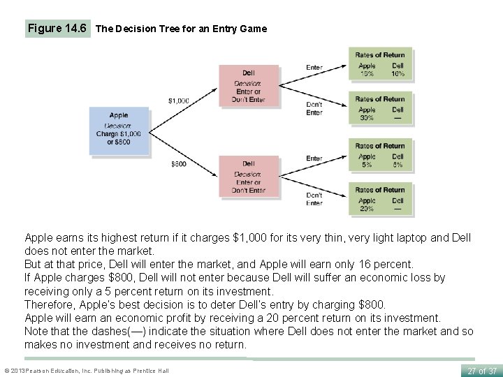 Figure 14. 6 The Decision Tree for an Entry Game Apple earns its highest