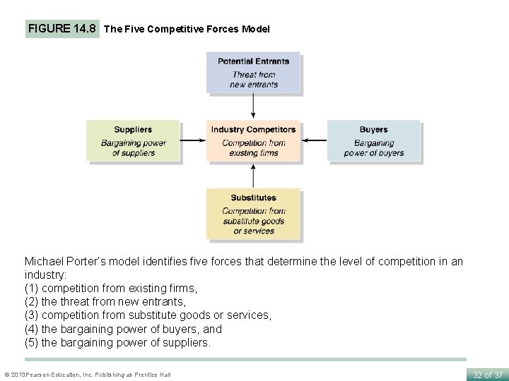 FIGURE 14. 8 The Five Competitive Forces Model Michael Porter’s model identifies five forces