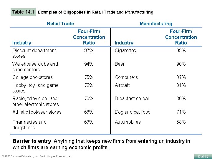 Table 14. 1 Examples of Oligopolies in Retail Trade and Manufacturing Retail Trade Industry