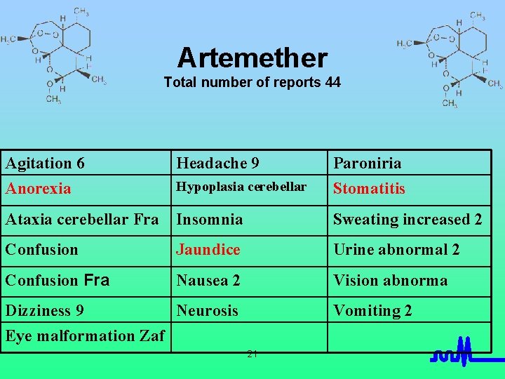 Artemether Total number of reports 44 Agitation 6 Anorexia Headache 9 Hypoplasia cerebellar Paroniria