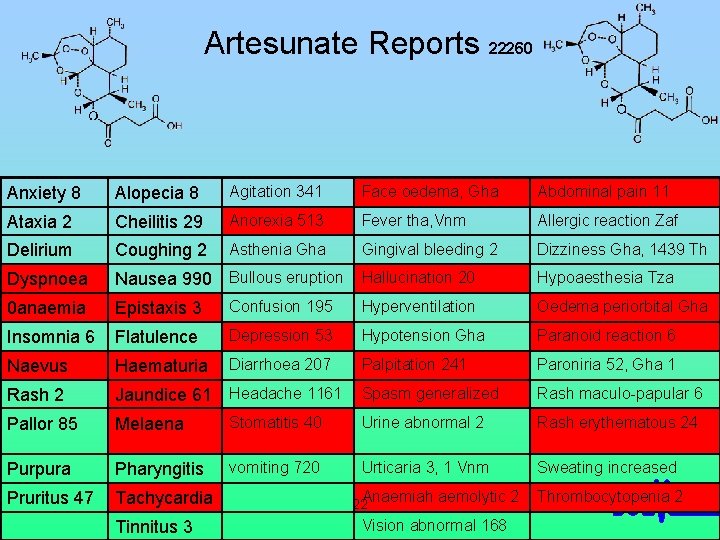 Artesunate Reports 22260 Anxiety 8 Alopecia 8 Agitation 341 Face oedema, Gha Abdominal pain
