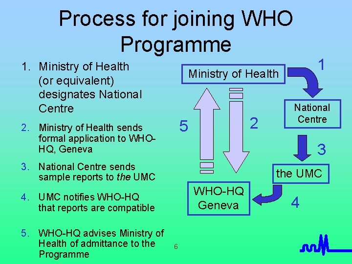 Process for joining WHO Programme 1. Ministry of Health (or equivalent) designates National Centre
