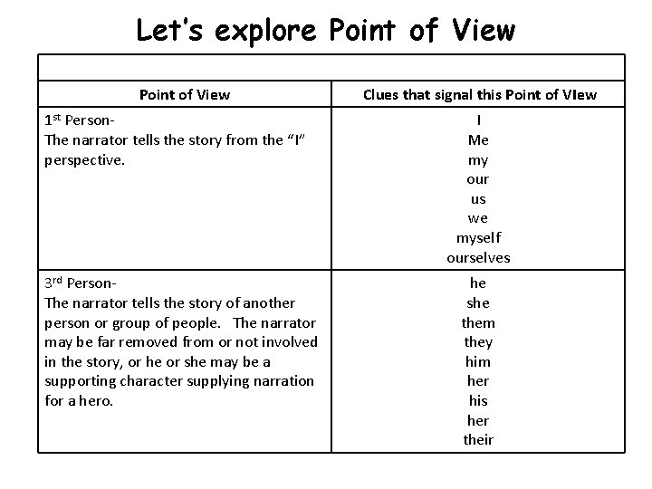 Let’s explore Point of View 1 st Person. The narrator tells the story from