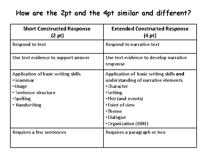 How are the 2 pt and the 4 pt similar and different? Short Constructed