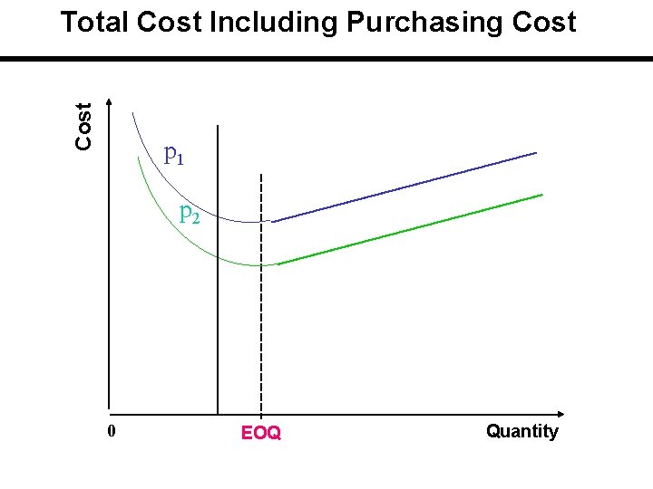 Cost Total Cost Including Purchasing Cost p 1 p 2 0 EOQ Quantity 