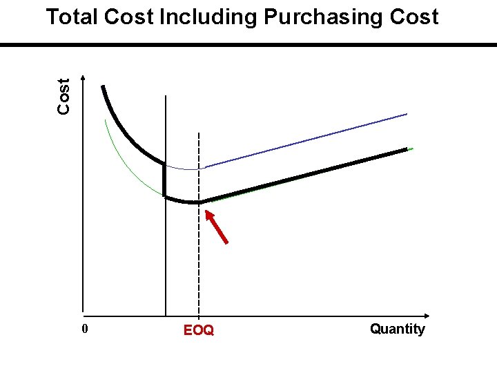 Cost Total Cost Including Purchasing Cost 0 EOQ Quantity 