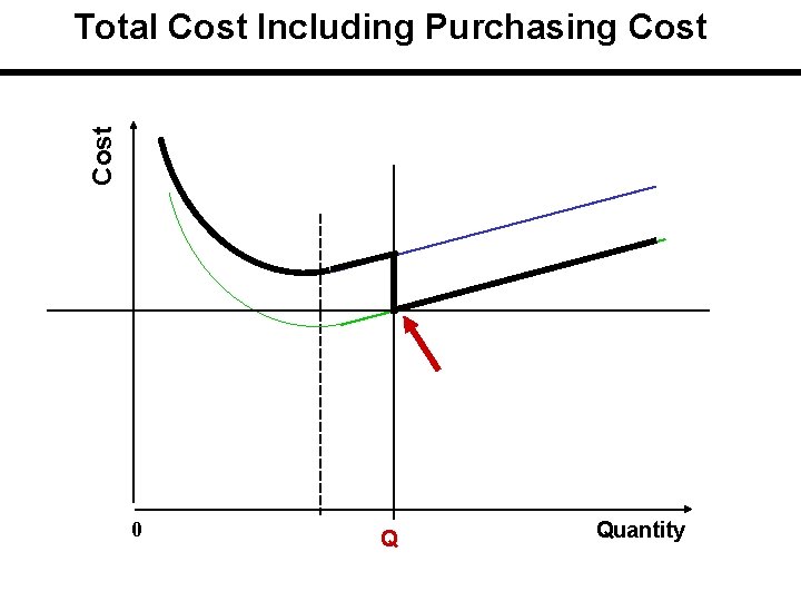 Cost Total Cost Including Purchasing Cost 0 Q Quantity 